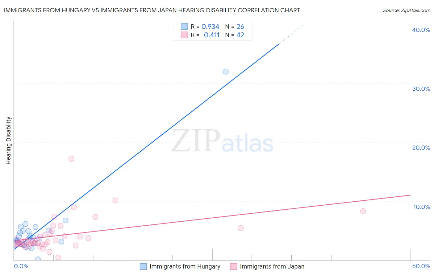 Immigrants from Hungary vs Immigrants from Japan Hearing Disability