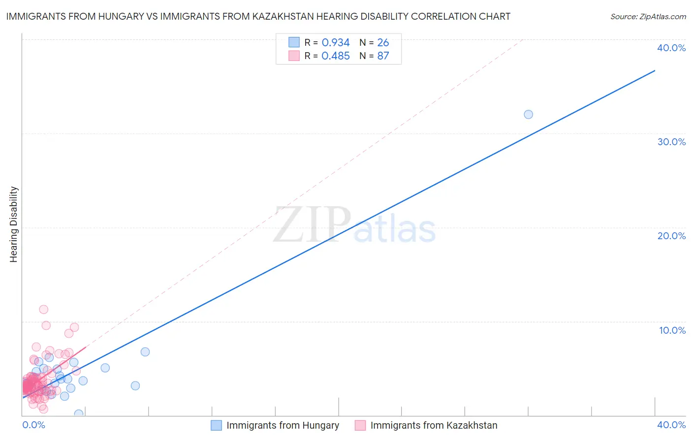 Immigrants from Hungary vs Immigrants from Kazakhstan Hearing Disability