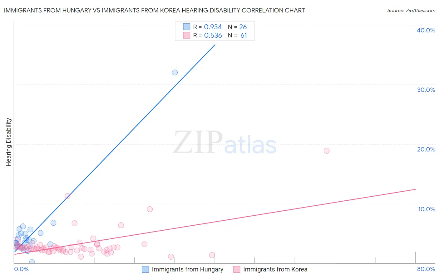 Immigrants from Hungary vs Immigrants from Korea Hearing Disability