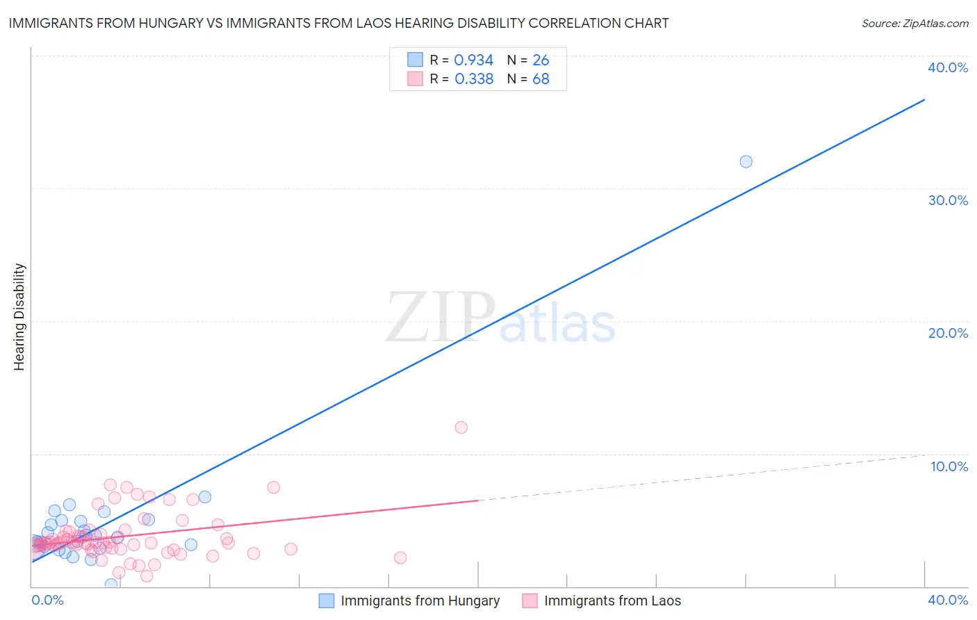 Immigrants from Hungary vs Immigrants from Laos Hearing Disability