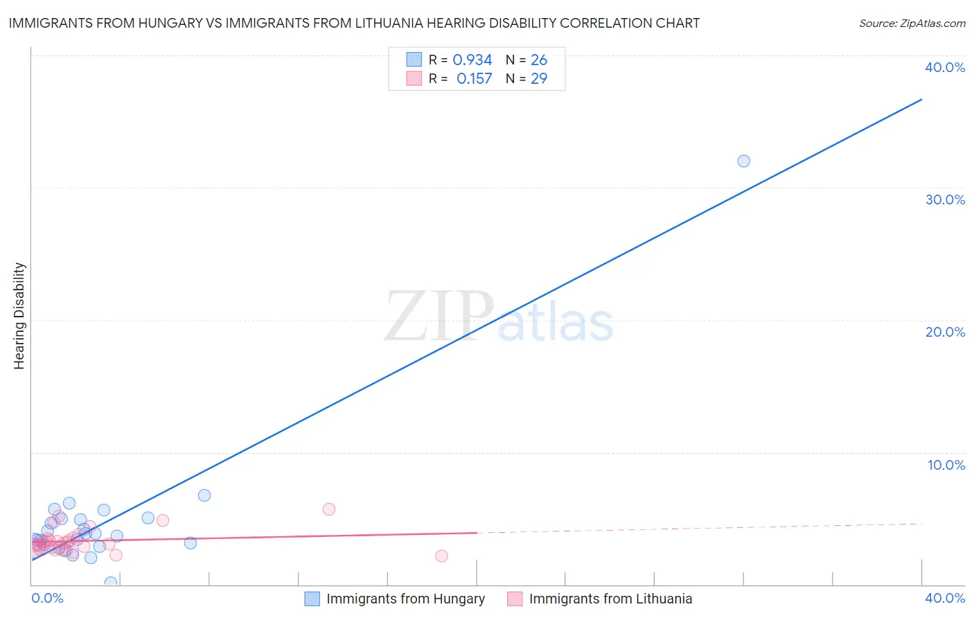 Immigrants from Hungary vs Immigrants from Lithuania Hearing Disability