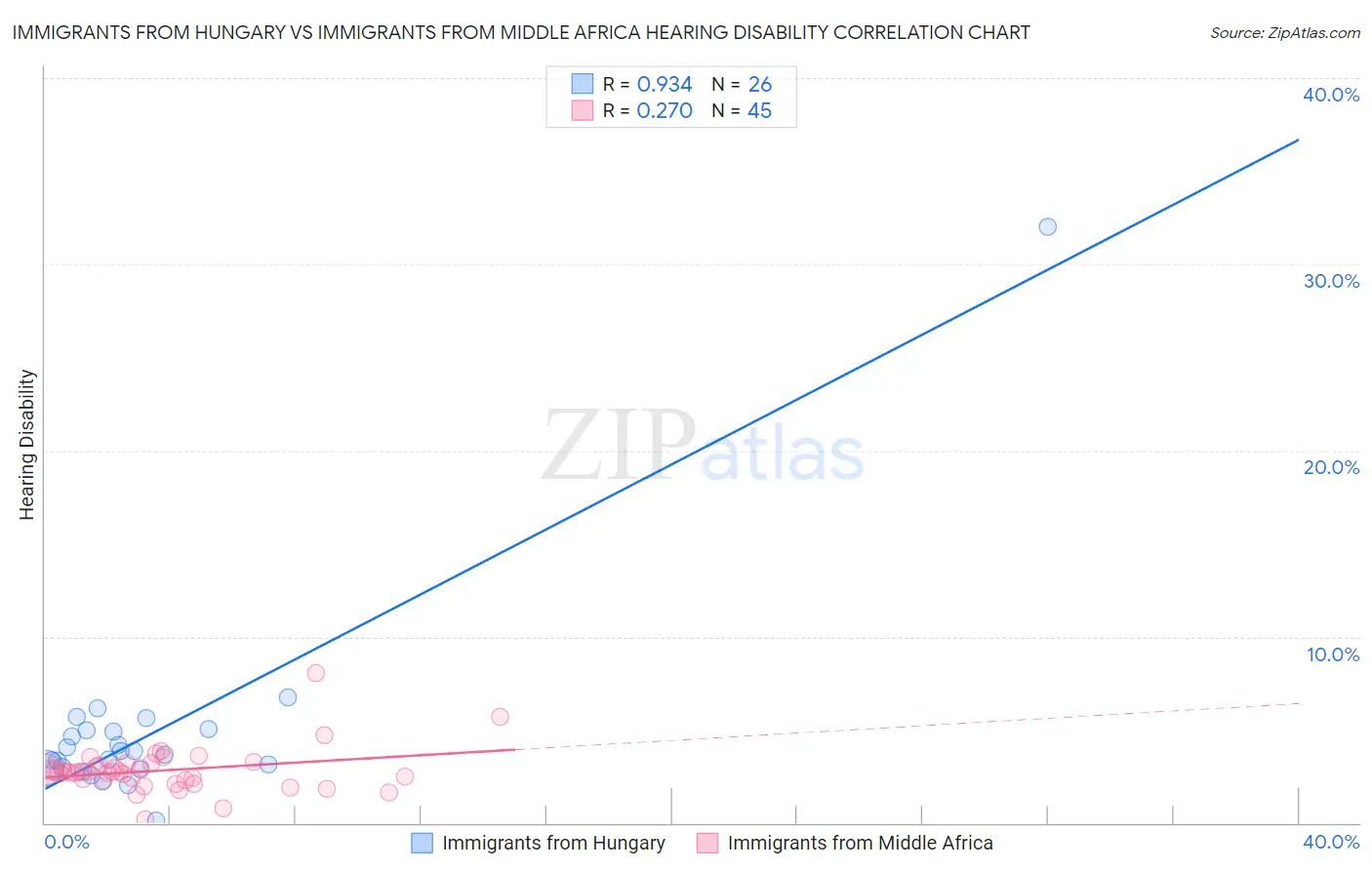 Immigrants from Hungary vs Immigrants from Middle Africa Hearing Disability