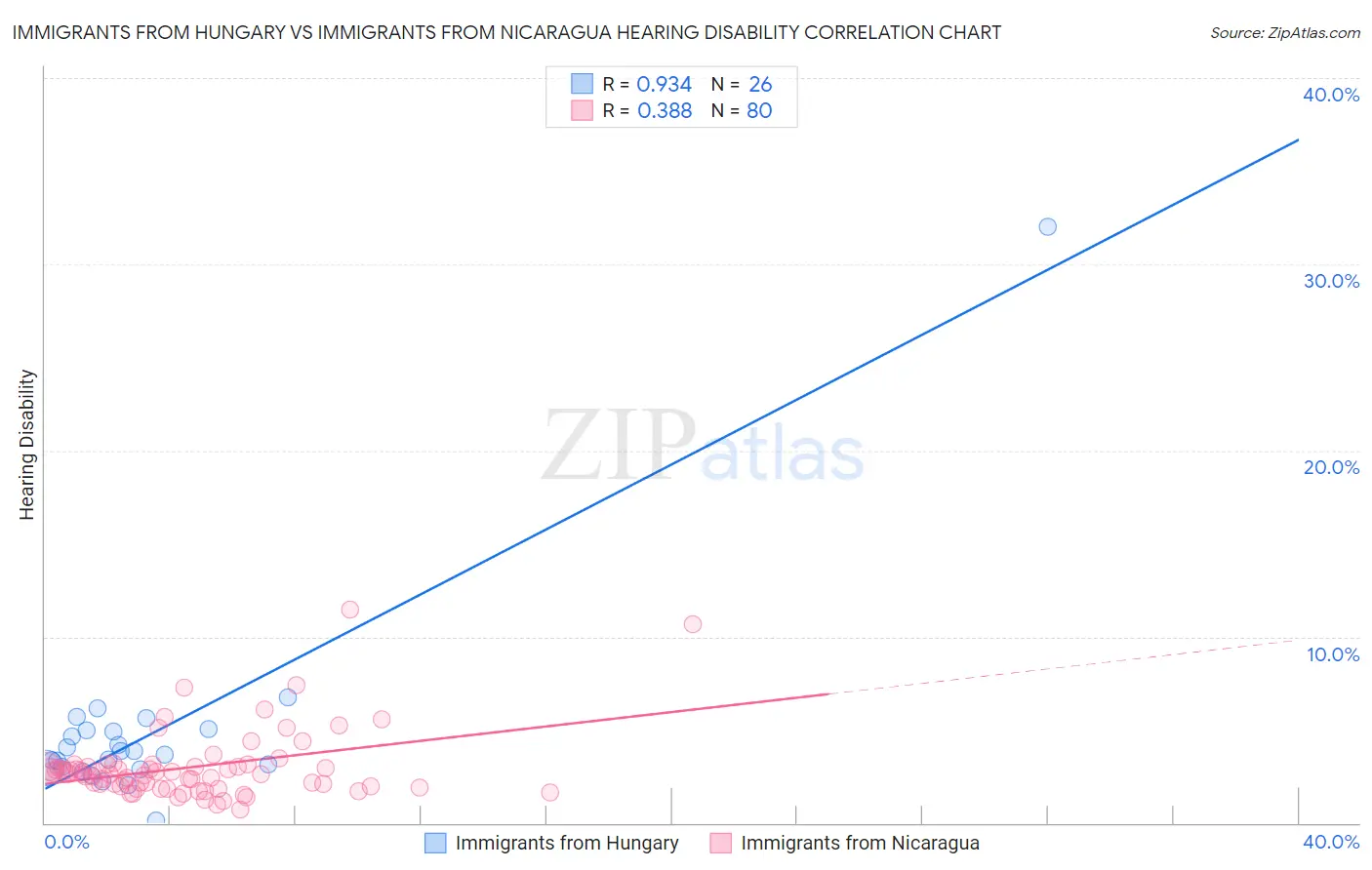 Immigrants from Hungary vs Immigrants from Nicaragua Hearing Disability