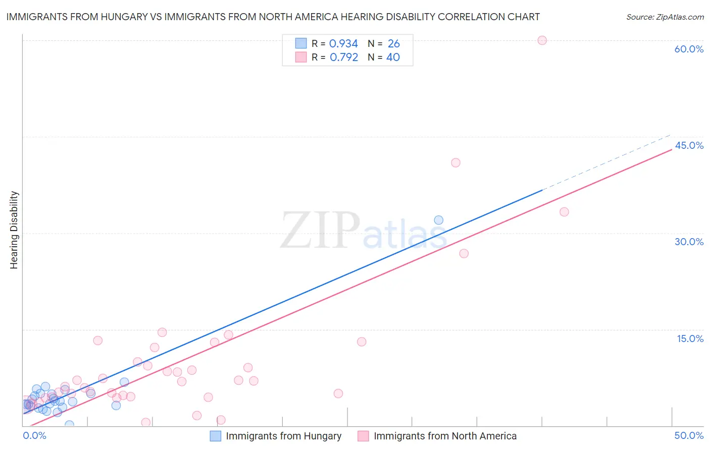 Immigrants from Hungary vs Immigrants from North America Hearing Disability