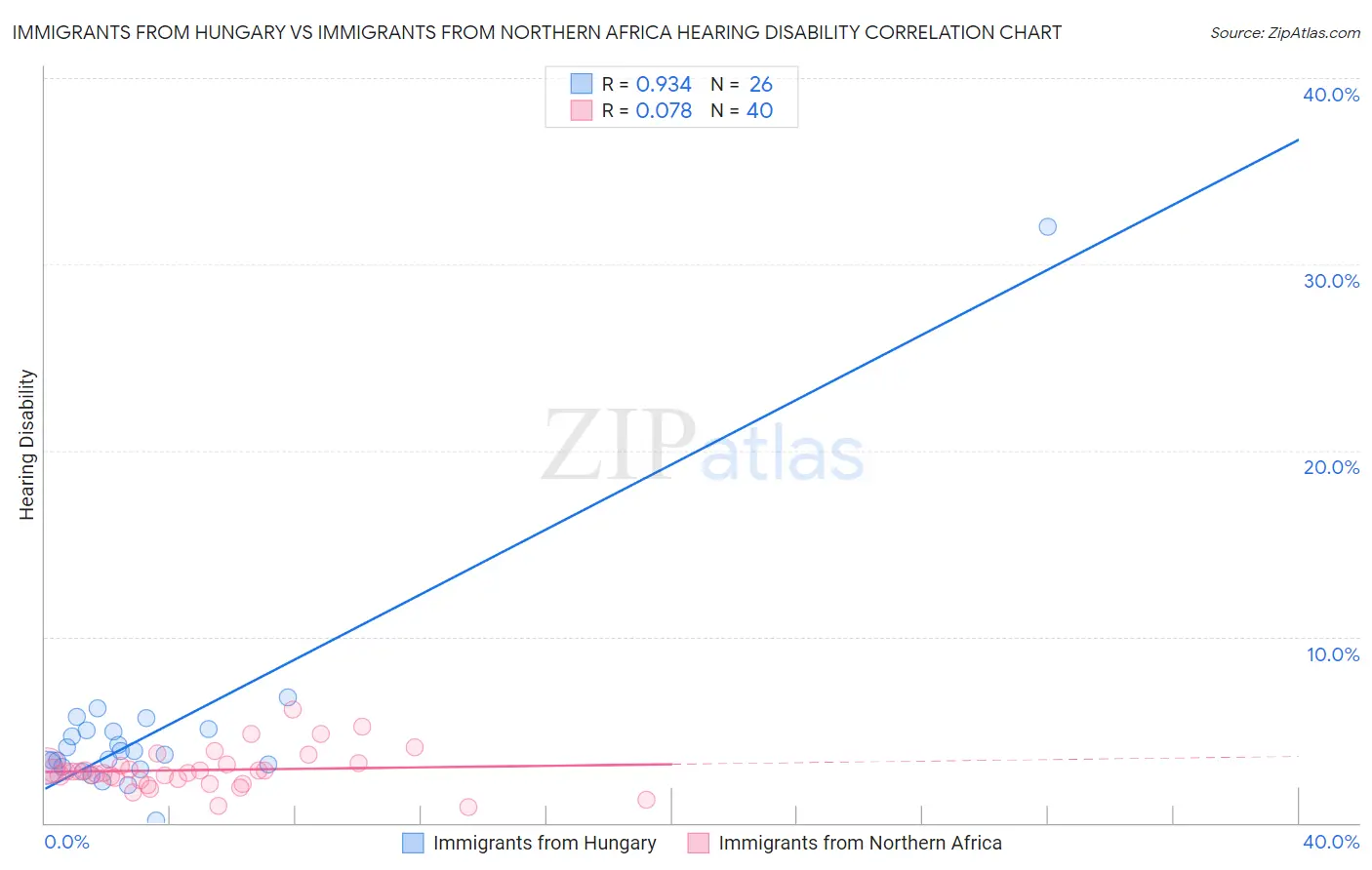 Immigrants from Hungary vs Immigrants from Northern Africa Hearing Disability