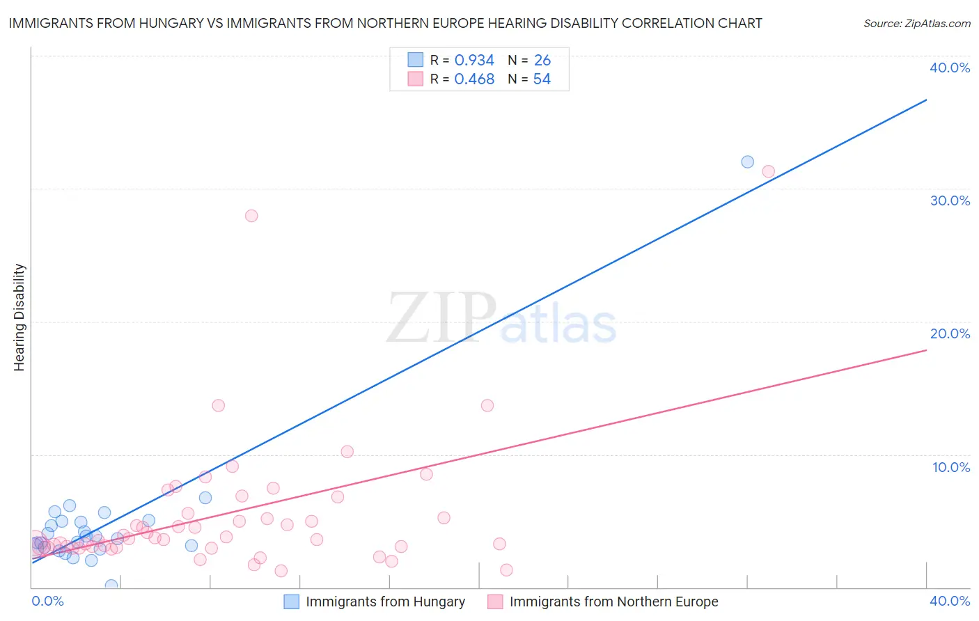 Immigrants from Hungary vs Immigrants from Northern Europe Hearing Disability