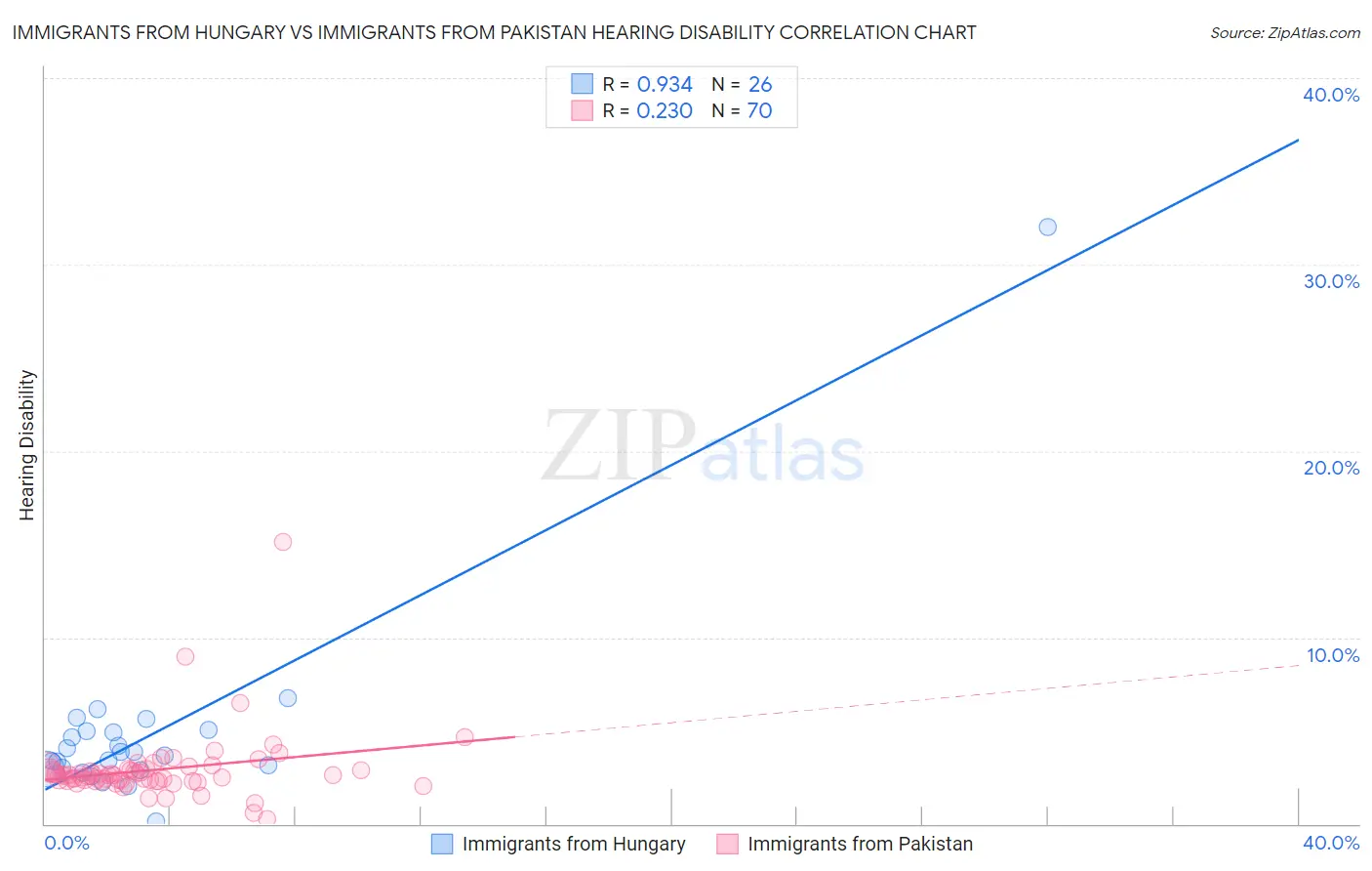 Immigrants from Hungary vs Immigrants from Pakistan Hearing Disability