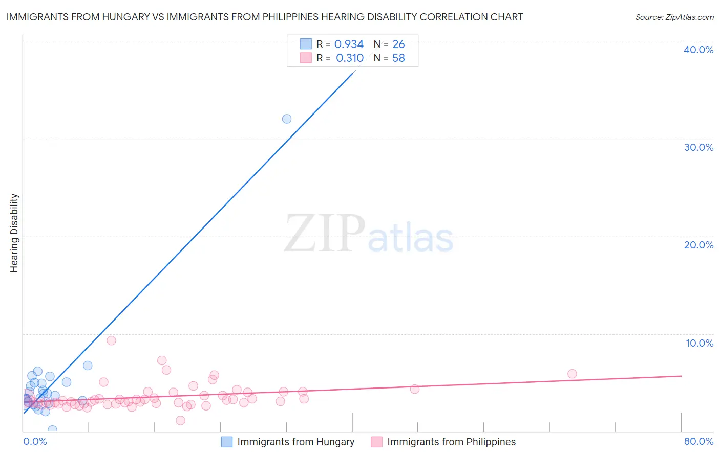 Immigrants from Hungary vs Immigrants from Philippines Hearing Disability