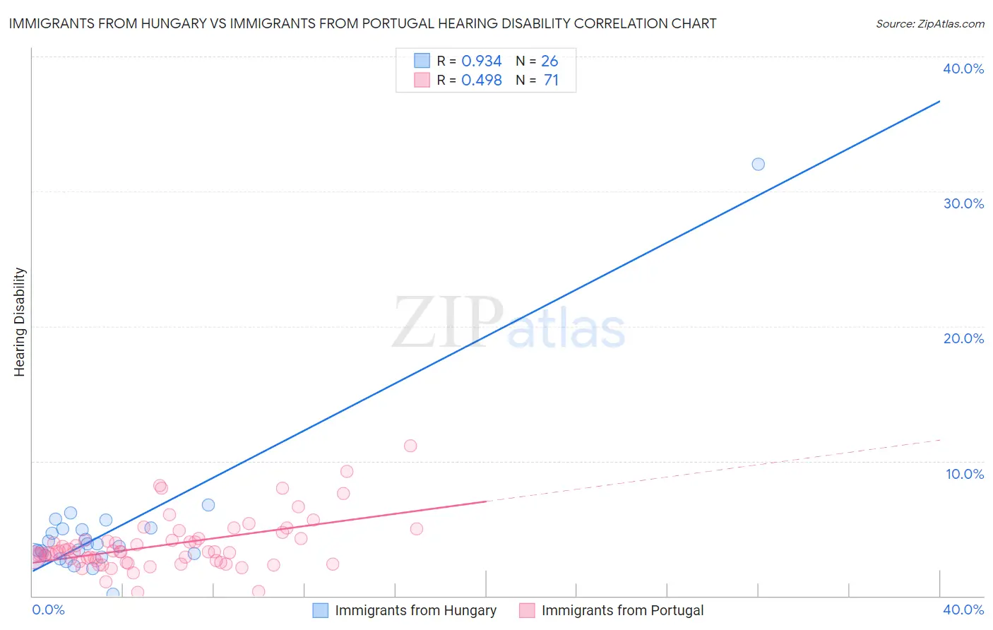 Immigrants from Hungary vs Immigrants from Portugal Hearing Disability