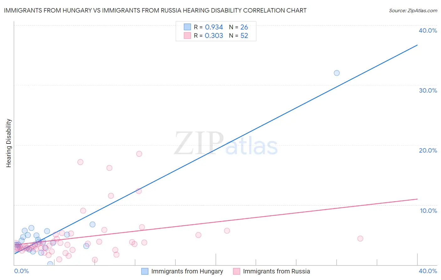 Immigrants from Hungary vs Immigrants from Russia Hearing Disability