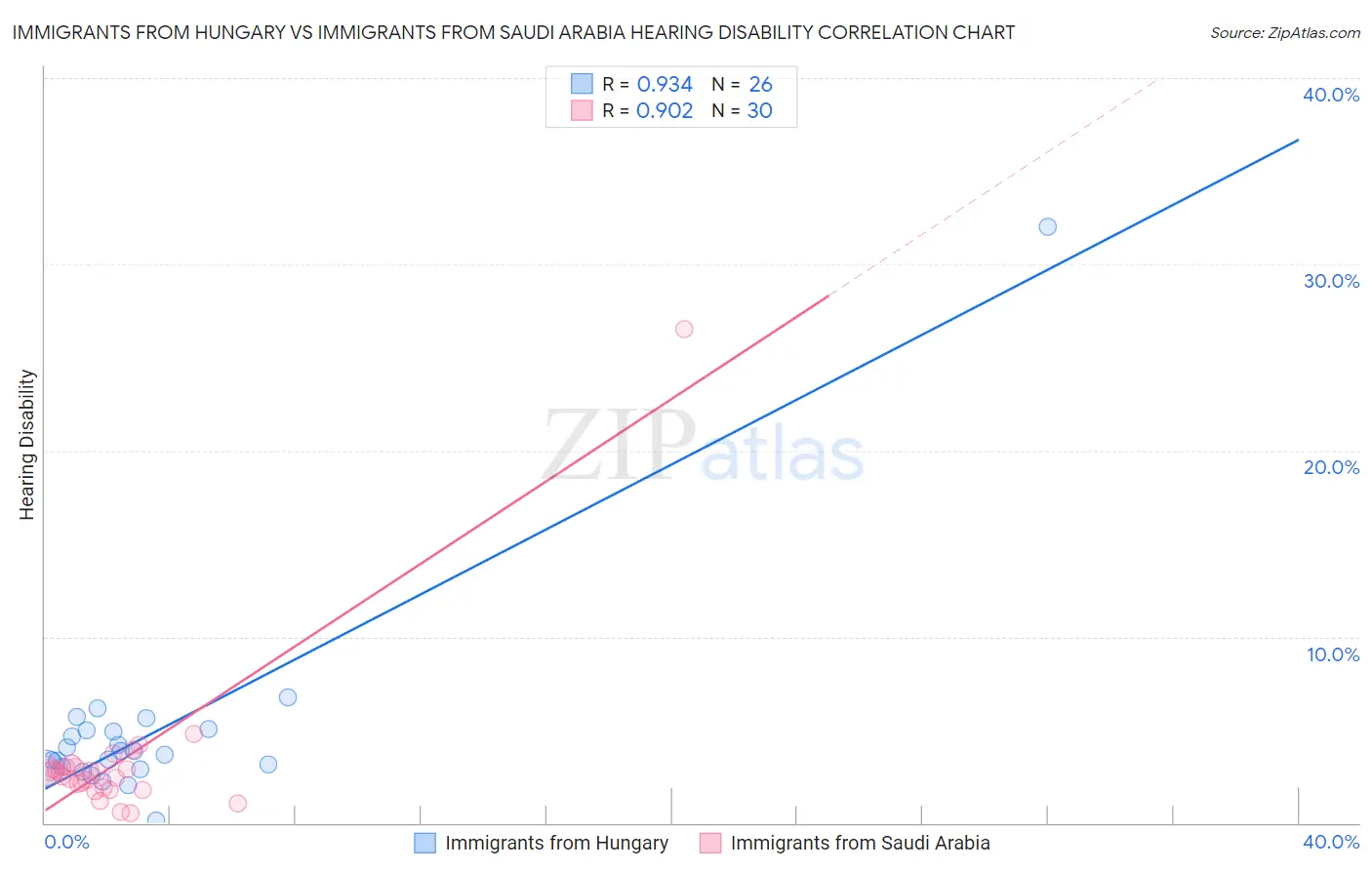 Immigrants from Hungary vs Immigrants from Saudi Arabia Hearing Disability
