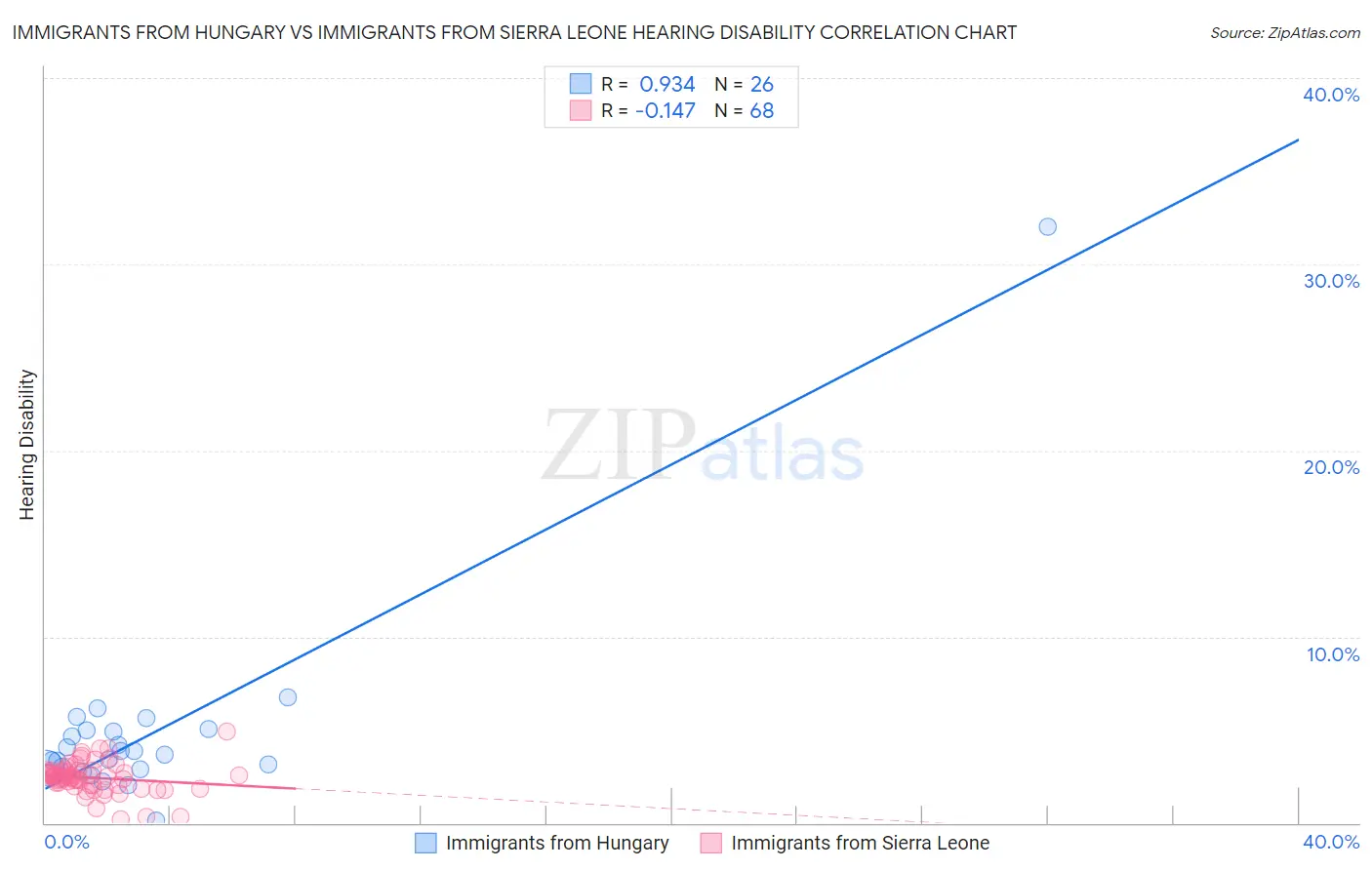 Immigrants from Hungary vs Immigrants from Sierra Leone Hearing Disability