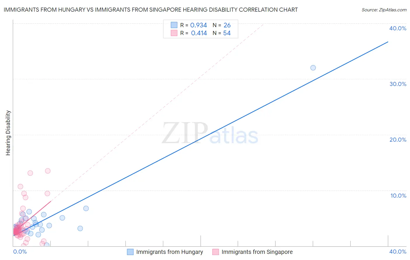 Immigrants from Hungary vs Immigrants from Singapore Hearing Disability