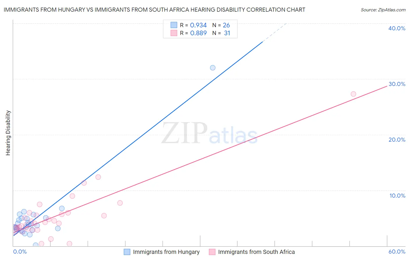 Immigrants from Hungary vs Immigrants from South Africa Hearing Disability
