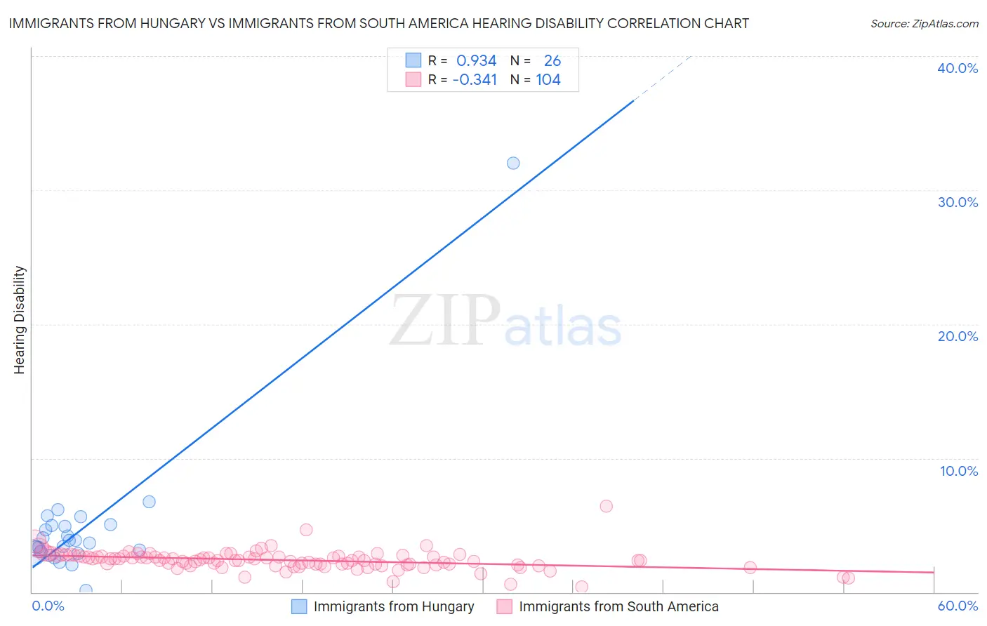 Immigrants from Hungary vs Immigrants from South America Hearing Disability