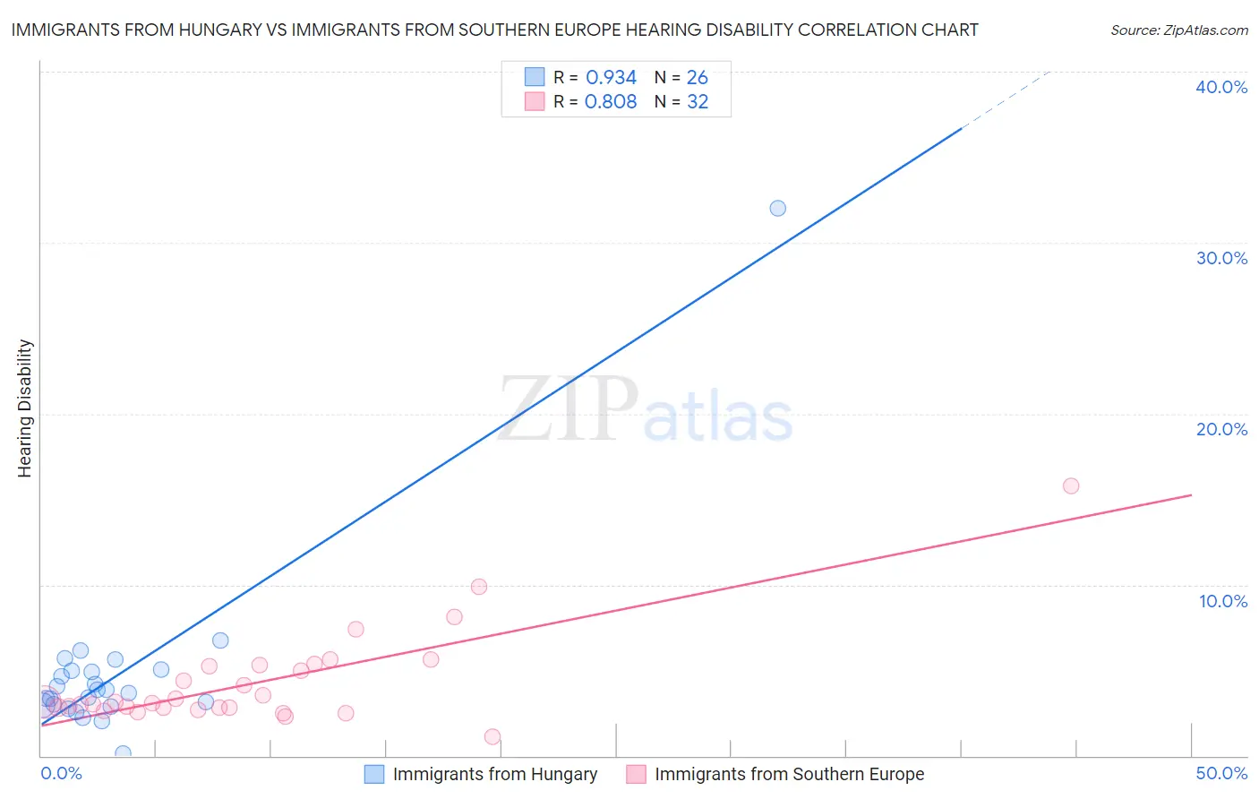 Immigrants from Hungary vs Immigrants from Southern Europe Hearing Disability
