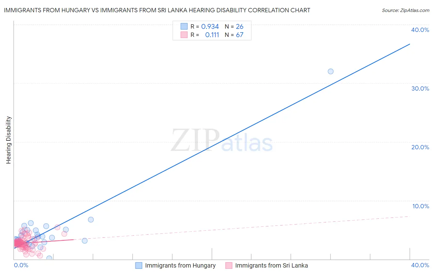 Immigrants from Hungary vs Immigrants from Sri Lanka Hearing Disability