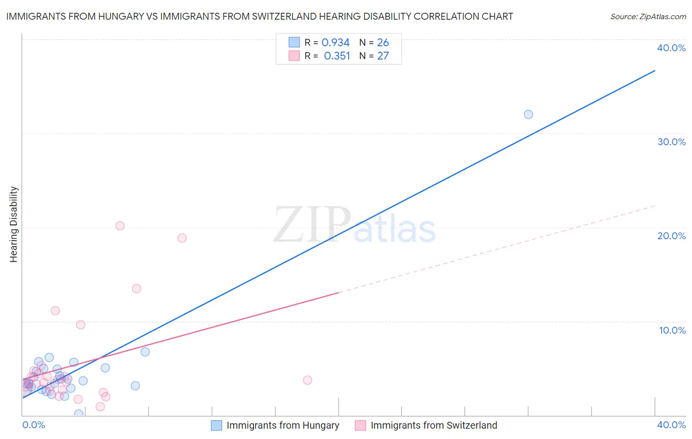 Immigrants from Hungary vs Immigrants from Switzerland Hearing Disability