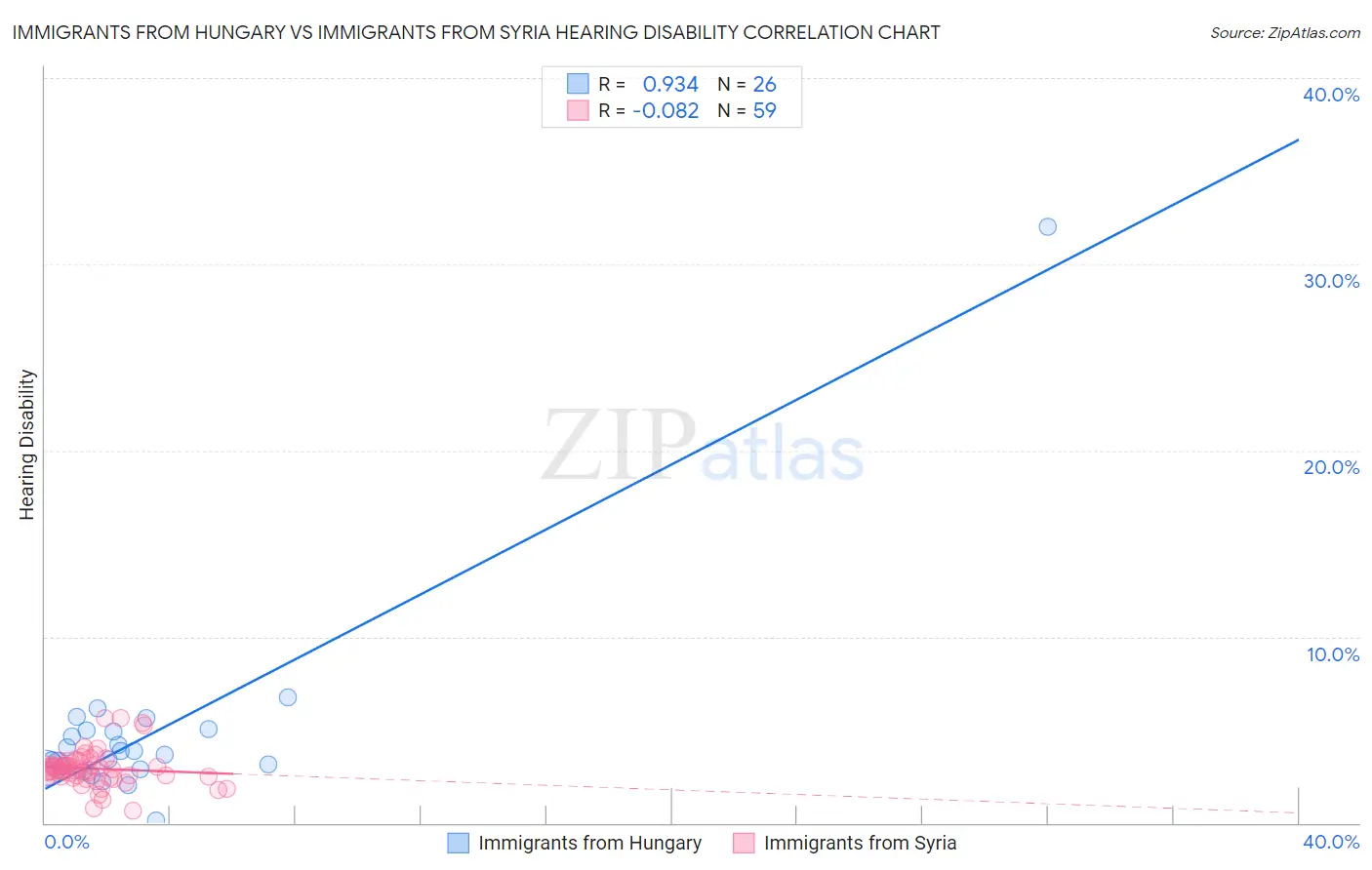 Immigrants from Hungary vs Immigrants from Syria Hearing Disability