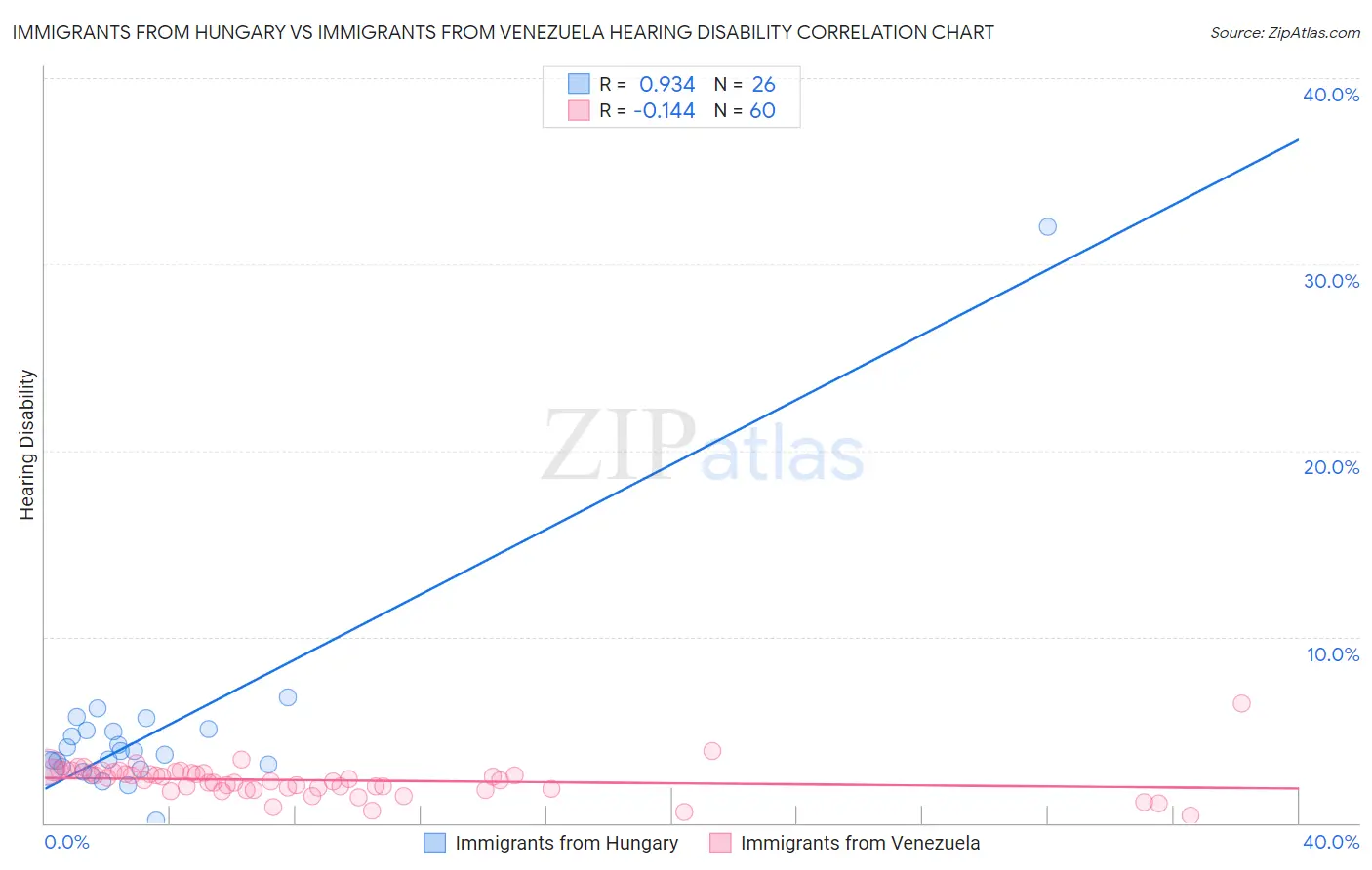 Immigrants from Hungary vs Immigrants from Venezuela Hearing Disability