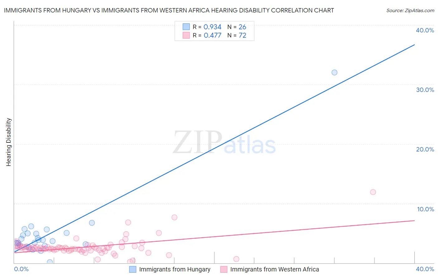 Immigrants from Hungary vs Immigrants from Western Africa Hearing Disability