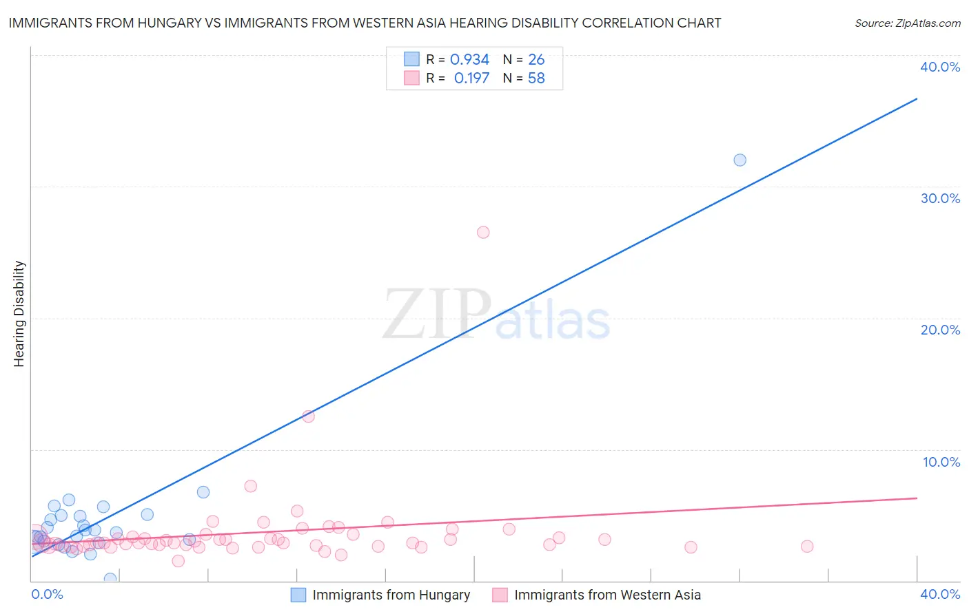 Immigrants from Hungary vs Immigrants from Western Asia Hearing Disability