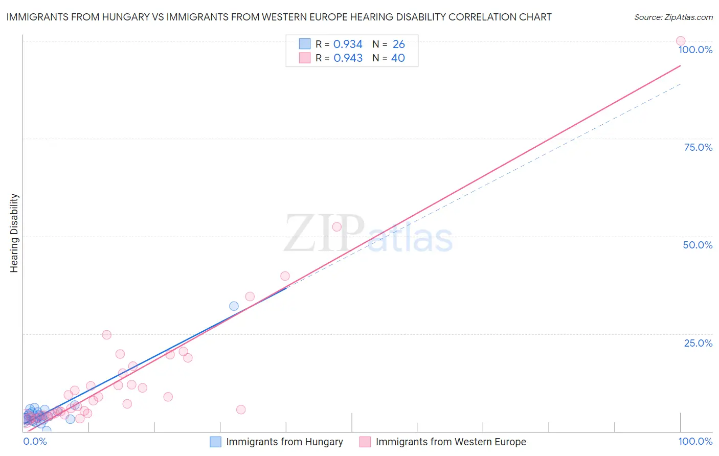 Immigrants from Hungary vs Immigrants from Western Europe Hearing Disability