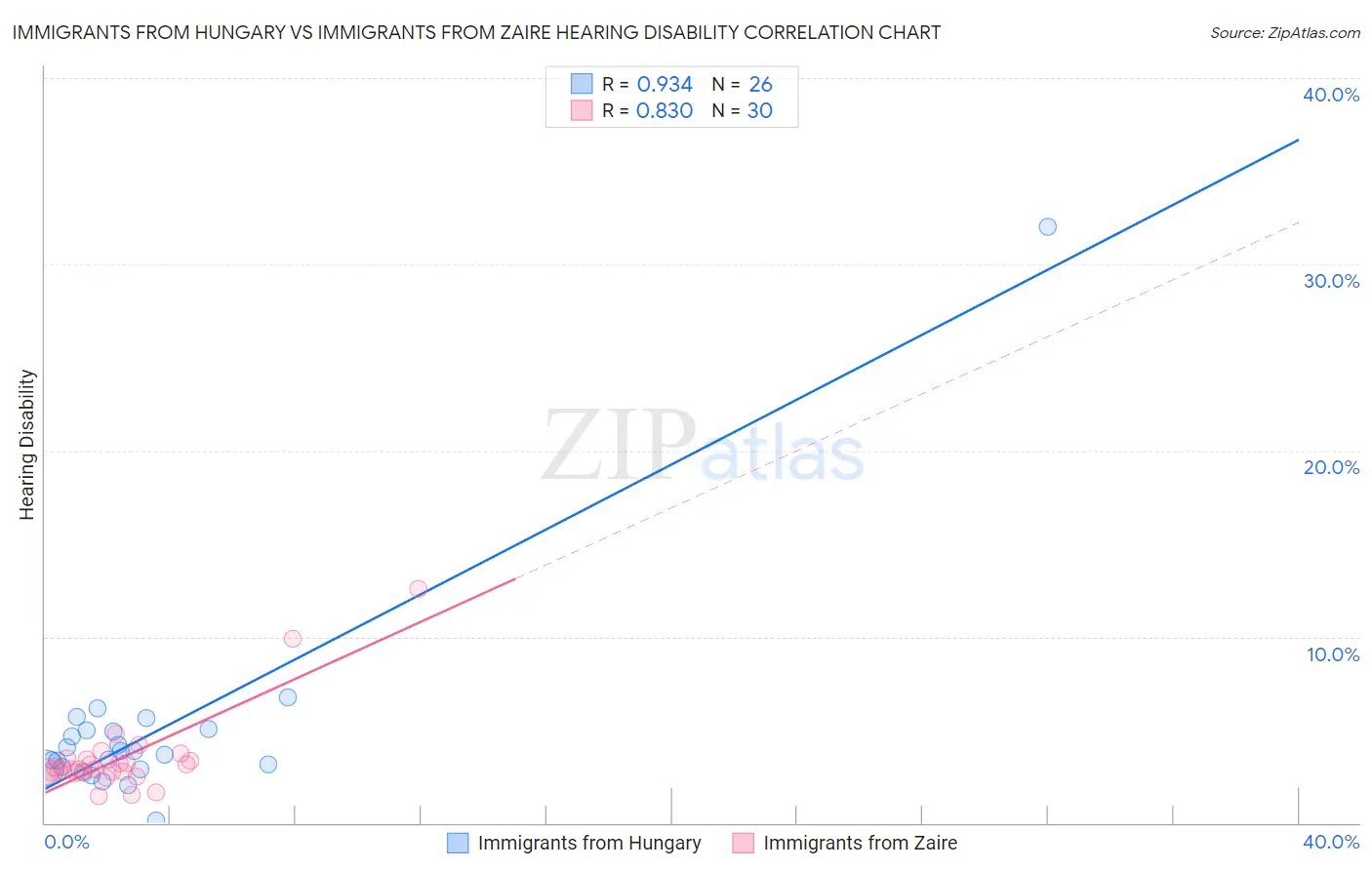 Immigrants from Hungary vs Immigrants from Zaire Hearing Disability