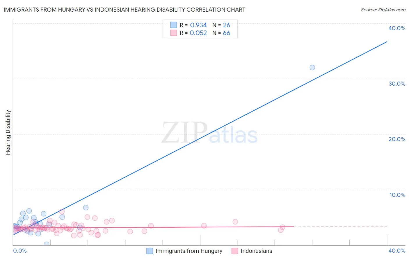 Immigrants from Hungary vs Indonesian Hearing Disability