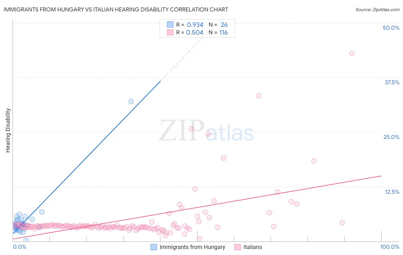 Immigrants from Hungary vs Italian Hearing Disability