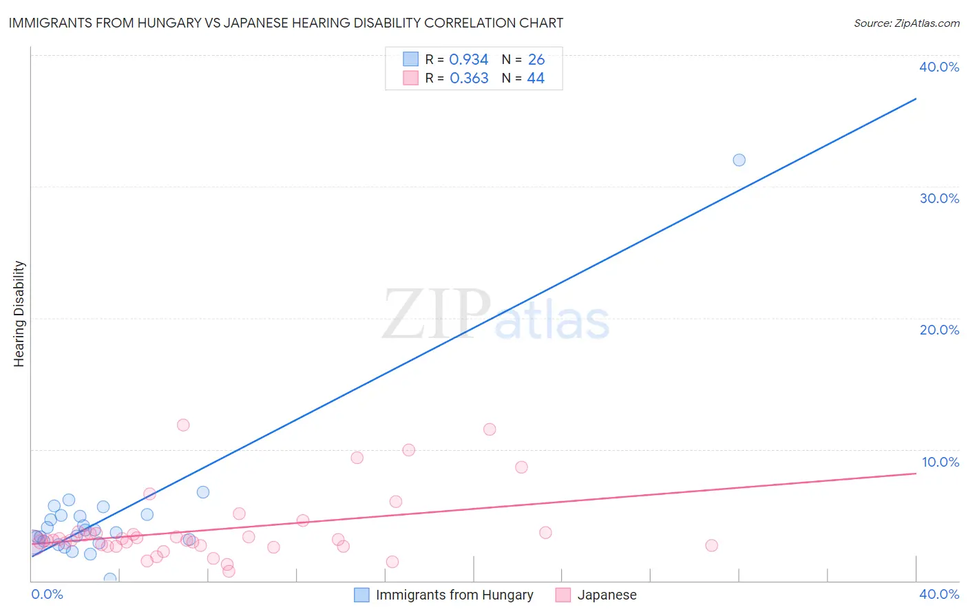 Immigrants from Hungary vs Japanese Hearing Disability