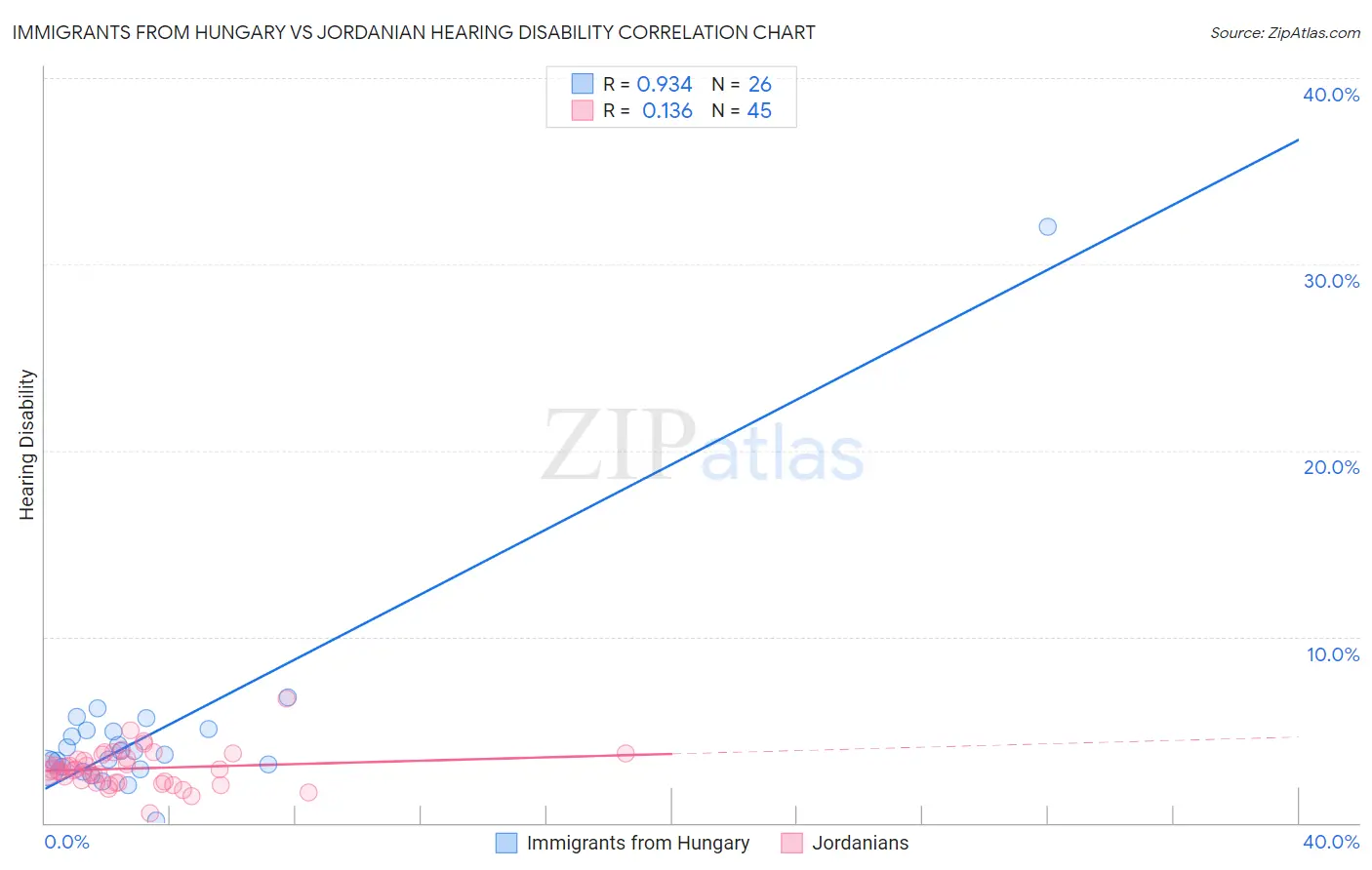 Immigrants from Hungary vs Jordanian Hearing Disability