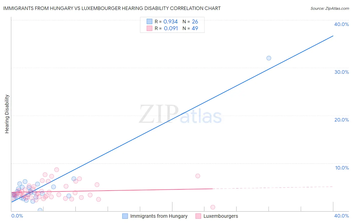 Immigrants from Hungary vs Luxembourger Hearing Disability