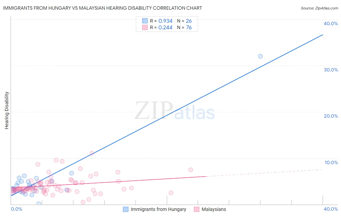 Immigrants from Hungary vs Malaysian Hearing Disability