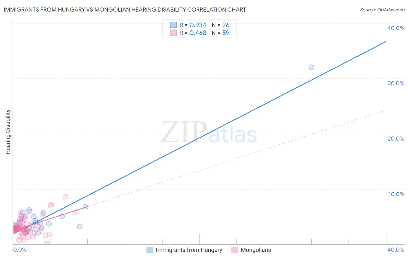 Immigrants from Hungary vs Mongolian Hearing Disability