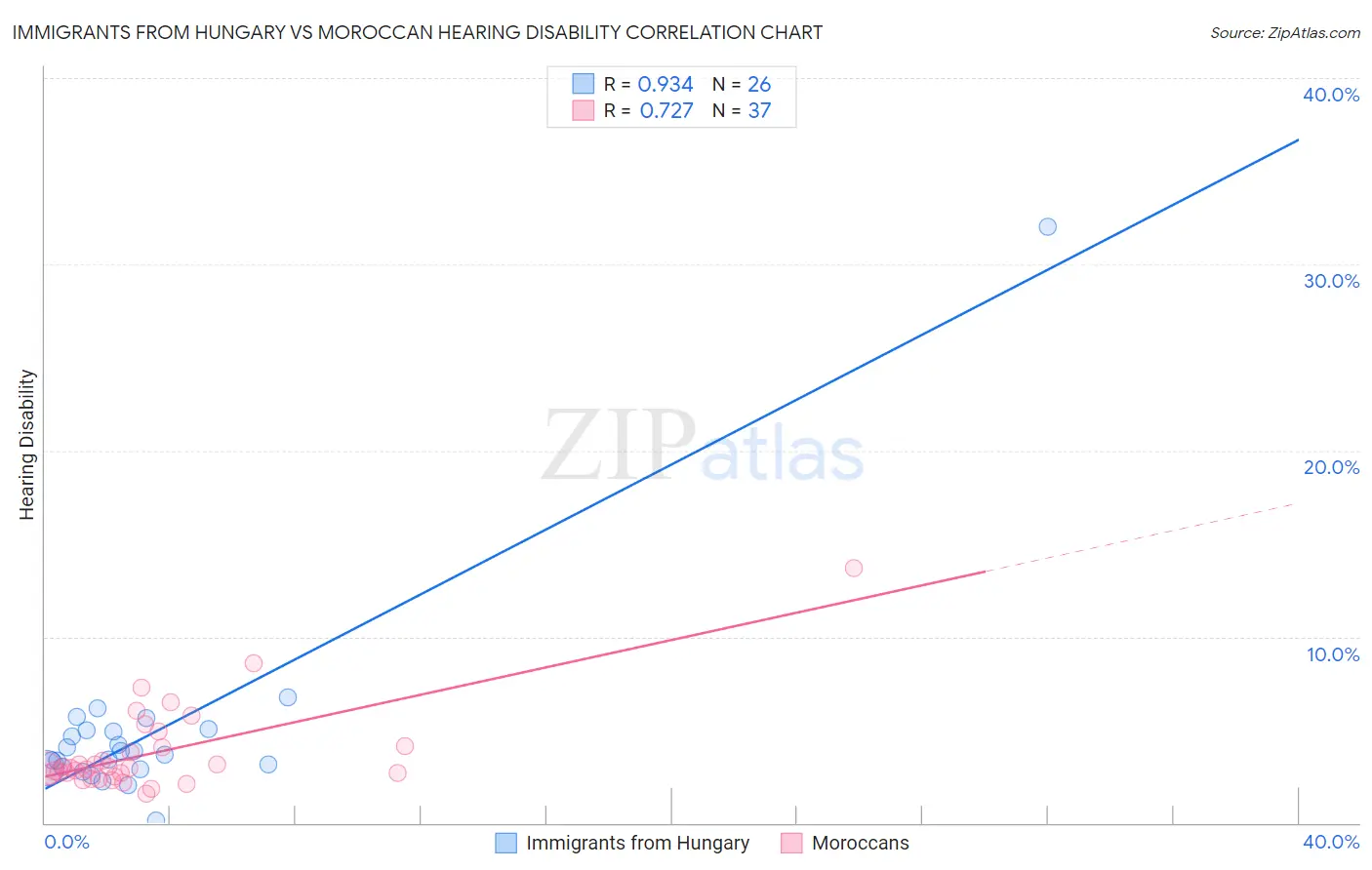 Immigrants from Hungary vs Moroccan Hearing Disability