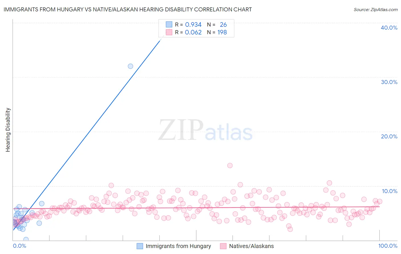 Immigrants from Hungary vs Native/Alaskan Hearing Disability