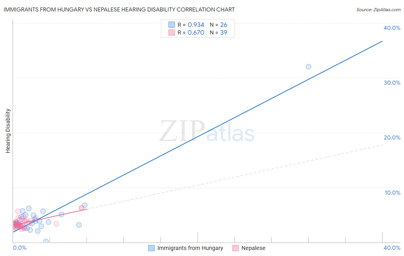 Immigrants from Hungary vs Nepalese Hearing Disability