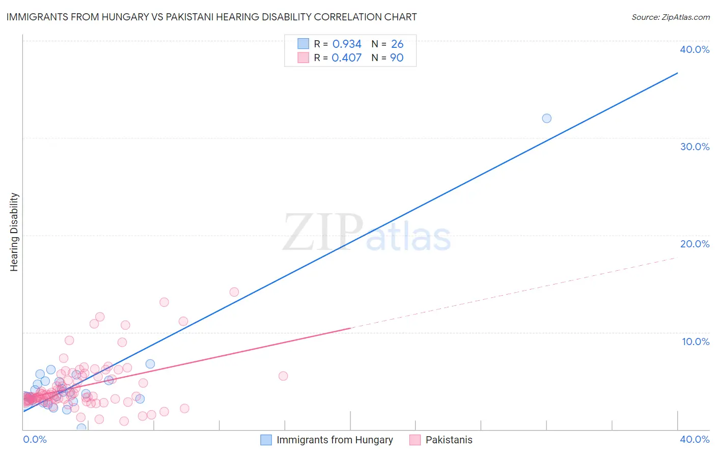 Immigrants from Hungary vs Pakistani Hearing Disability