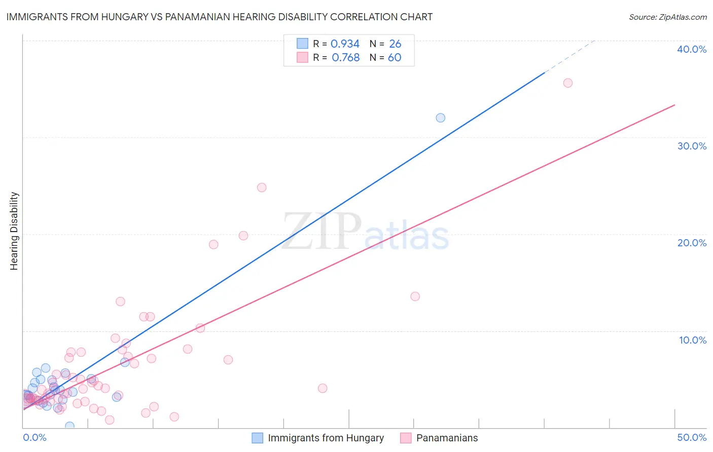 Immigrants from Hungary vs Panamanian Hearing Disability