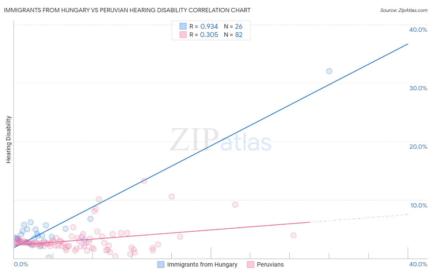 Immigrants from Hungary vs Peruvian Hearing Disability
