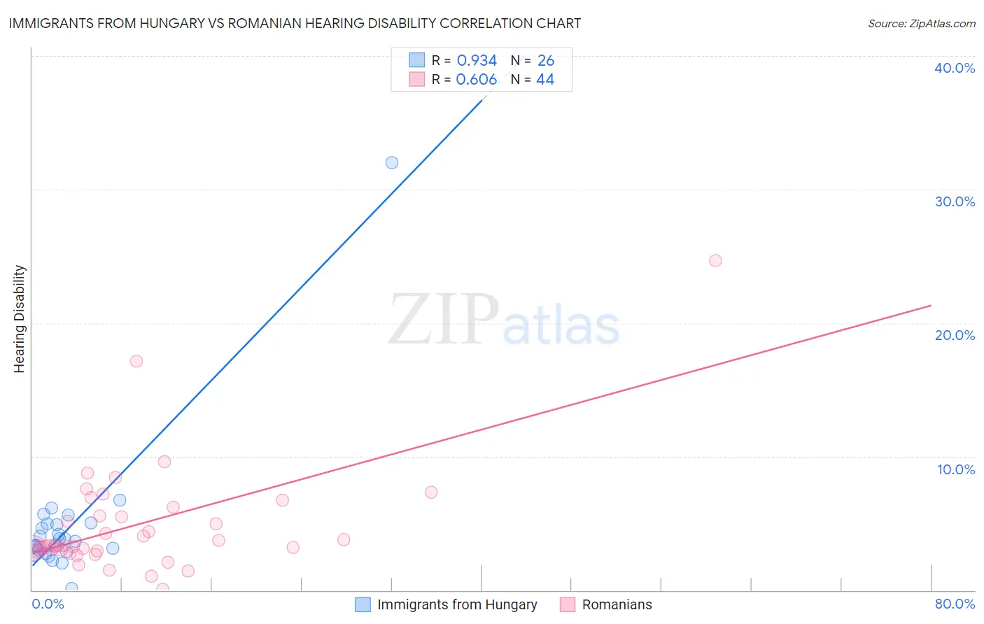 Immigrants from Hungary vs Romanian Hearing Disability