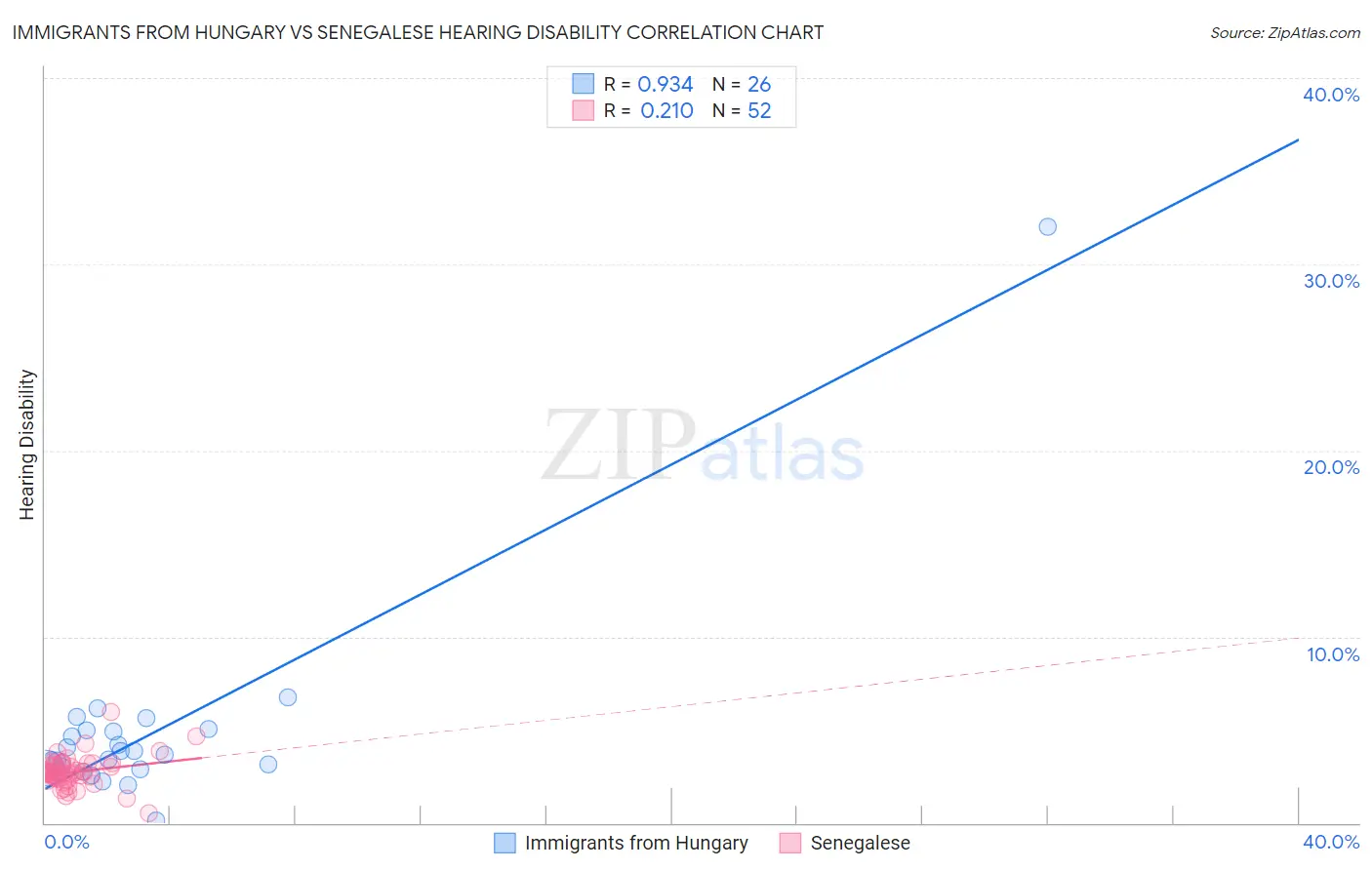 Immigrants from Hungary vs Senegalese Hearing Disability