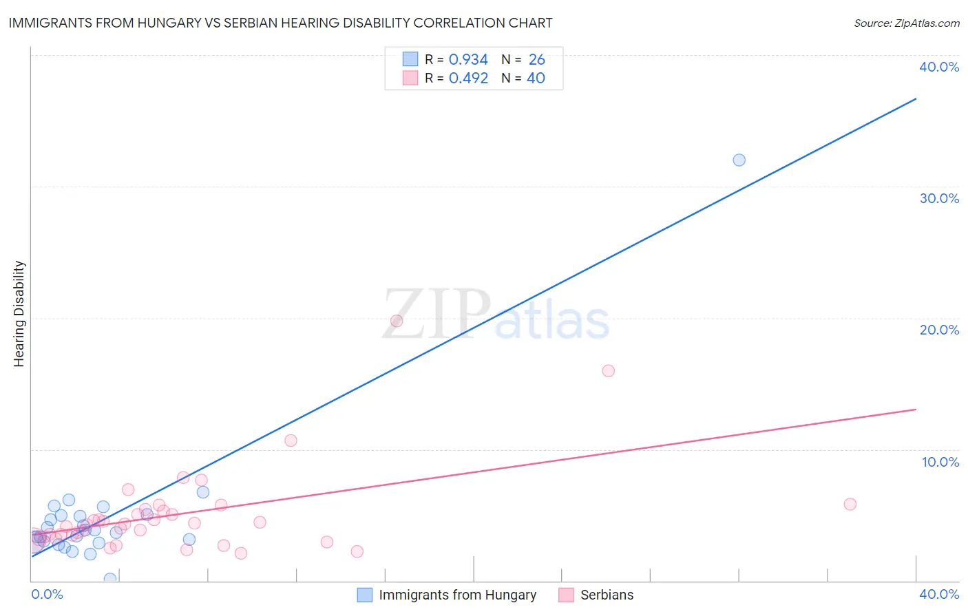 Immigrants from Hungary vs Serbian Hearing Disability