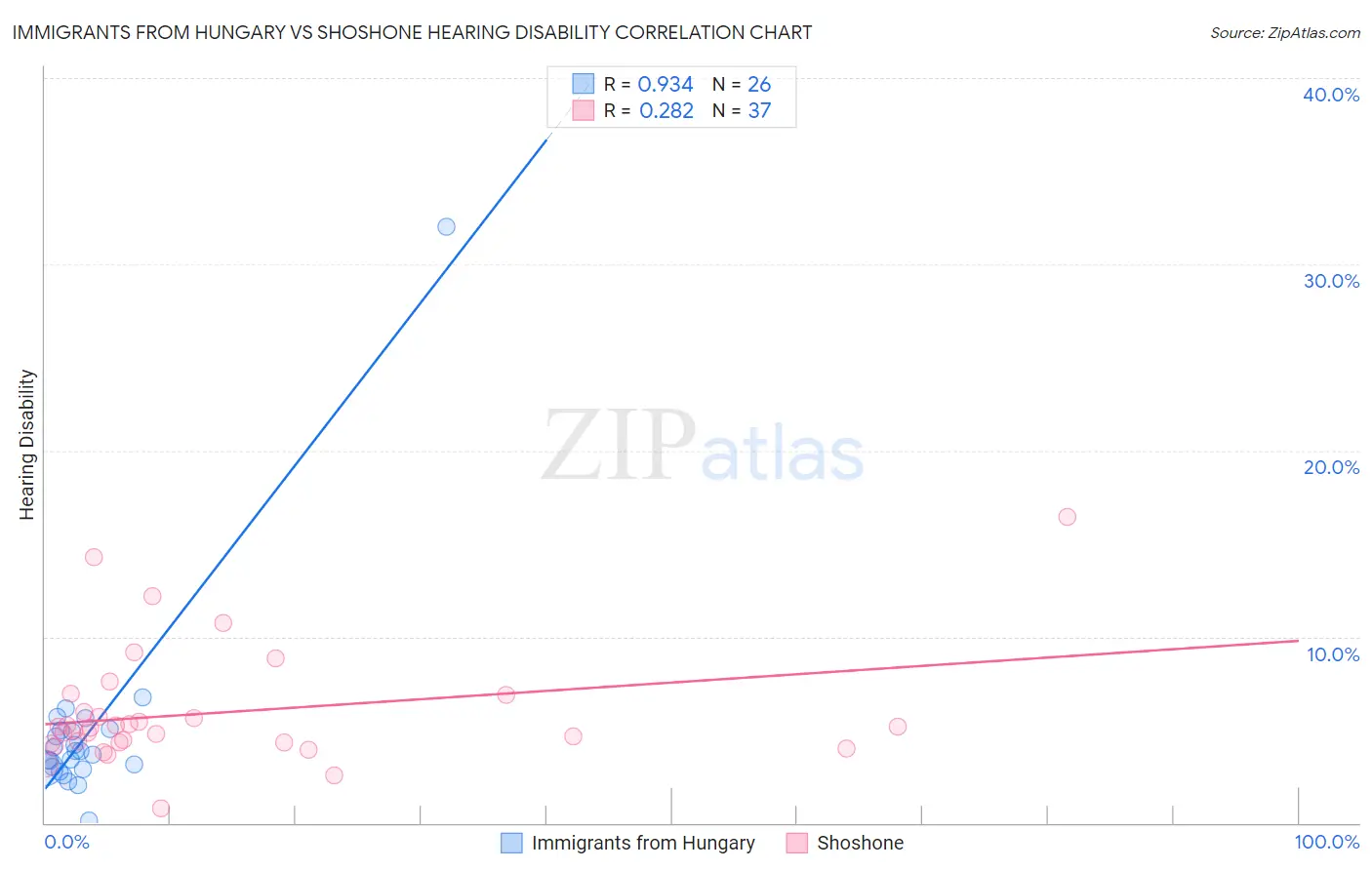 Immigrants from Hungary vs Shoshone Hearing Disability