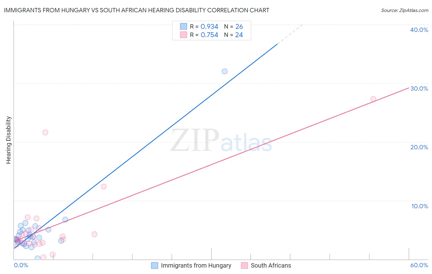 Immigrants from Hungary vs South African Hearing Disability
