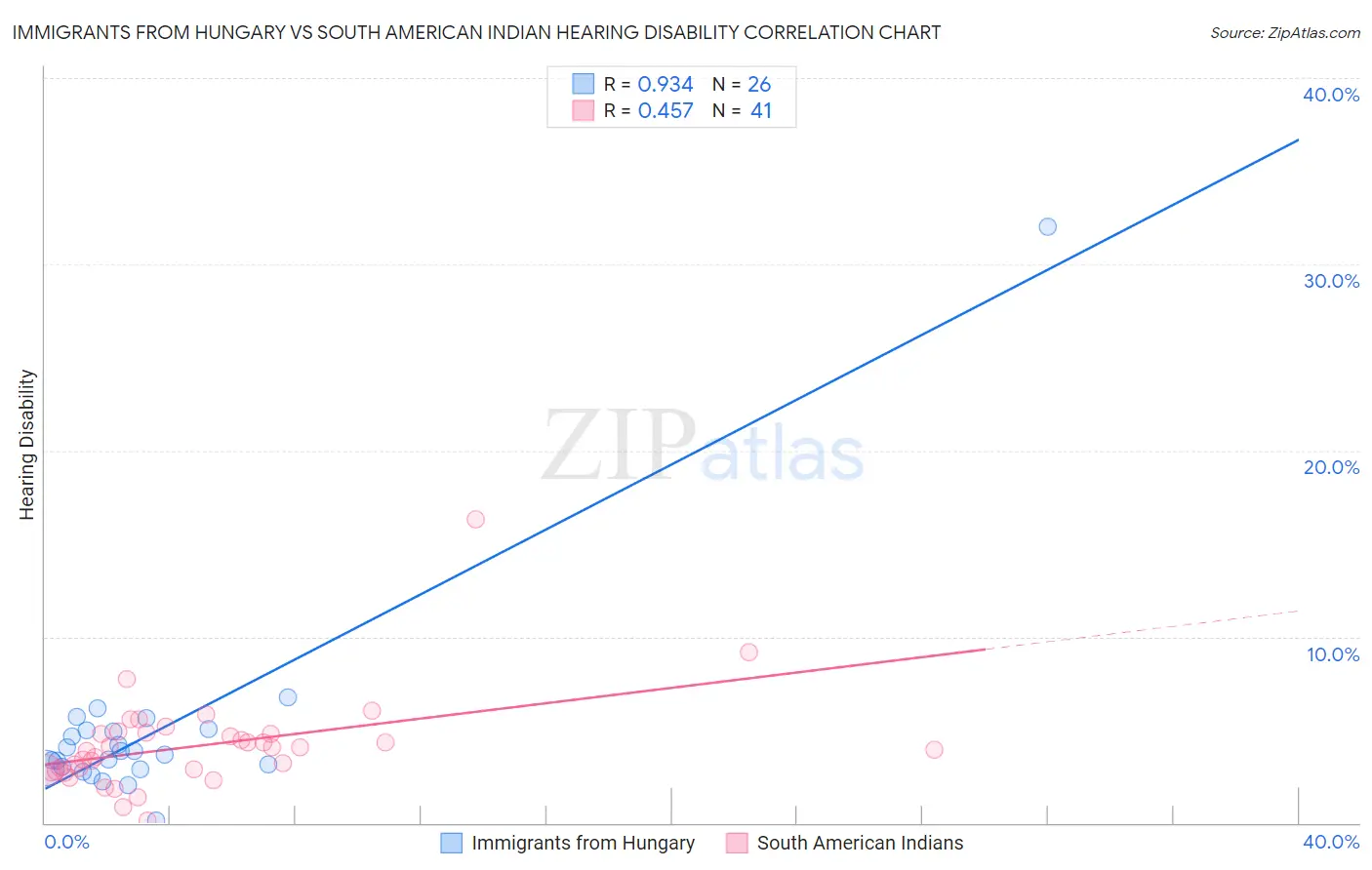 Immigrants from Hungary vs South American Indian Hearing Disability