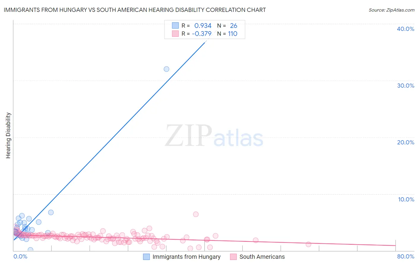 Immigrants from Hungary vs South American Hearing Disability