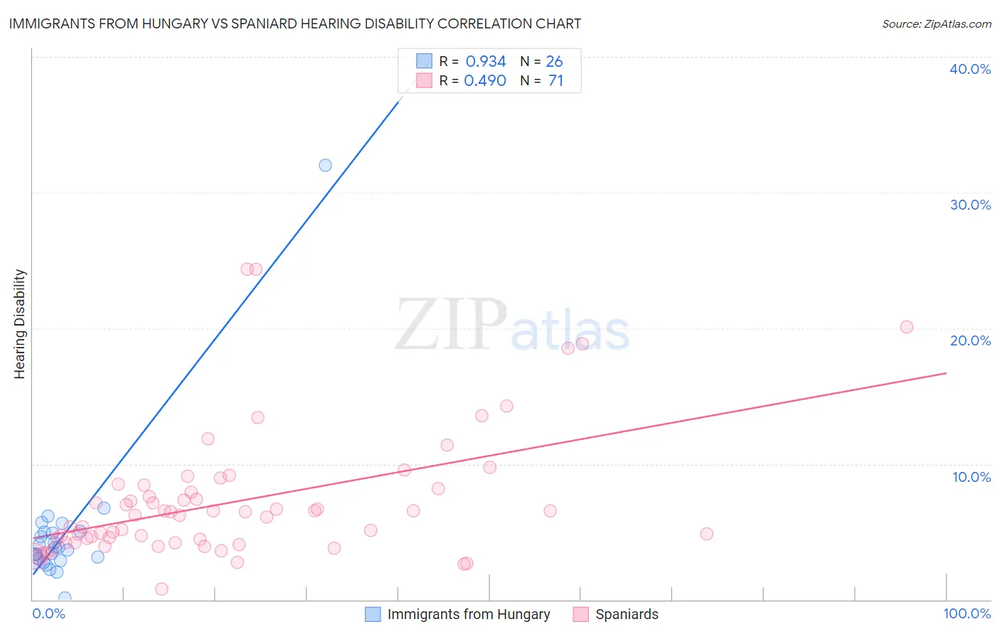 Immigrants from Hungary vs Spaniard Hearing Disability