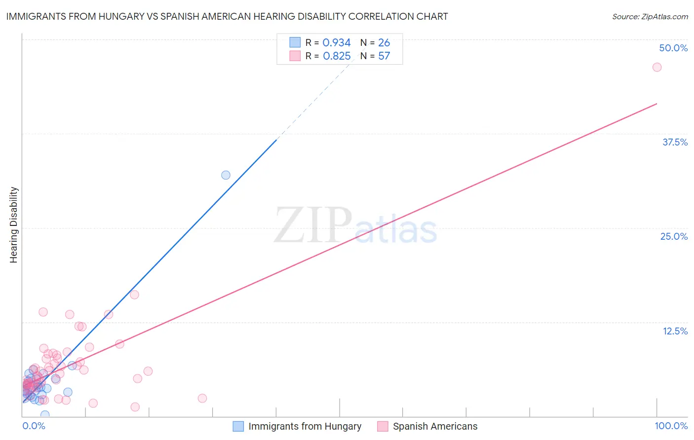 Immigrants from Hungary vs Spanish American Hearing Disability
